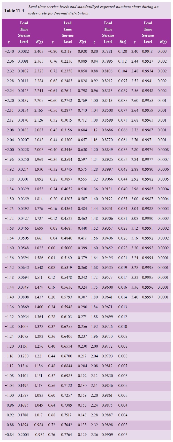 Standard deviation of demand during a lead time =60kg Demand during a