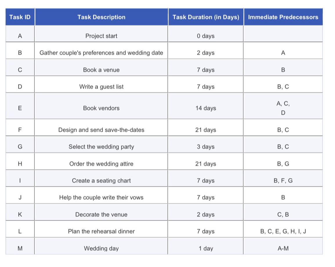  \table[[Task ID,Task Description,Task Duration (in Days),Immediate Predecessors],[A,Project start,0 days,],[B,Gather couple's preferences
