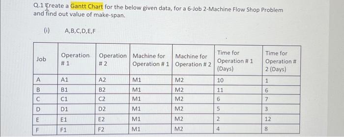  Q.1 vreate a Gantt Chart for the below given data, for