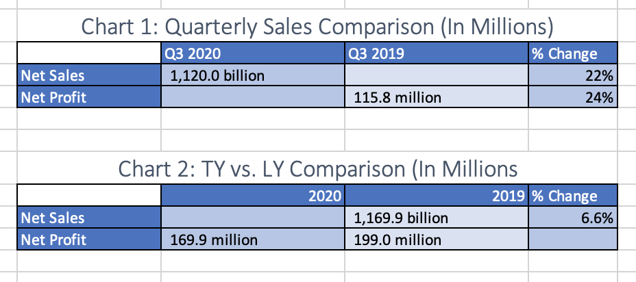 Fill in the missing gaps based on the data provided