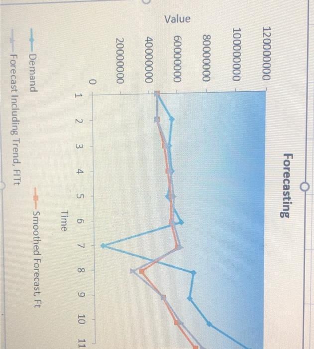 explain the demand patterns observed using forevasts in the below graph. Demand