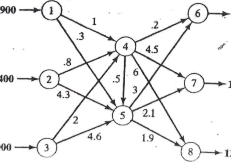 by way of nodes 3 and 4. Ihe unit shipping costs arc