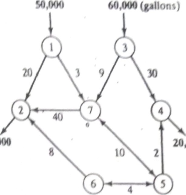 shown on the rcspectiSt arcs (a) Develop the corresponding transshipment moae(. (b)