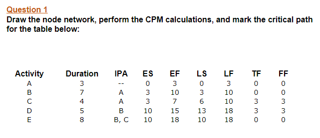 Question 1 Draw the node network, perform the CPM calculations, and