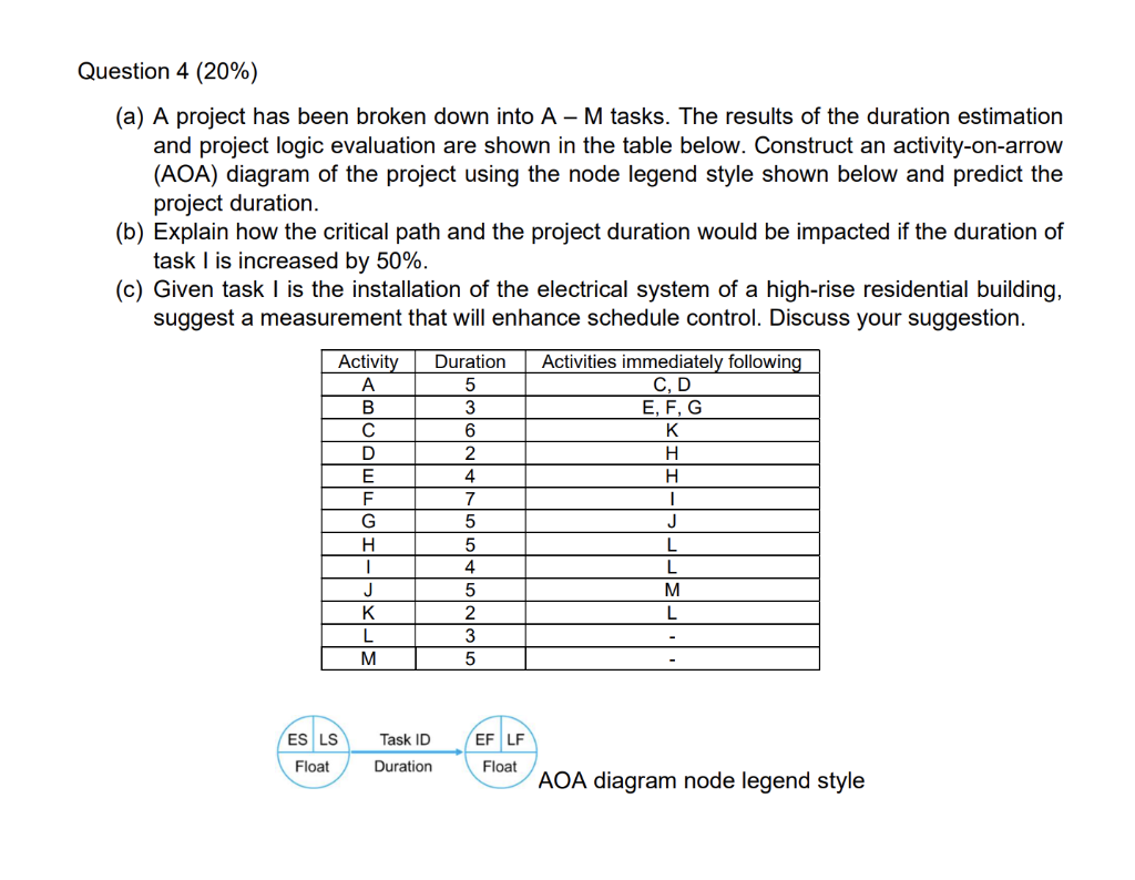 hope it can be explained in detail (a) A project has been