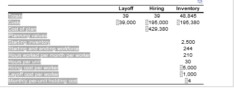 you need to consider here are layoff, hiring, and inventory costs. If