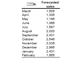 you complete the plan correctly, your hiring, layoff, and inventory costs should