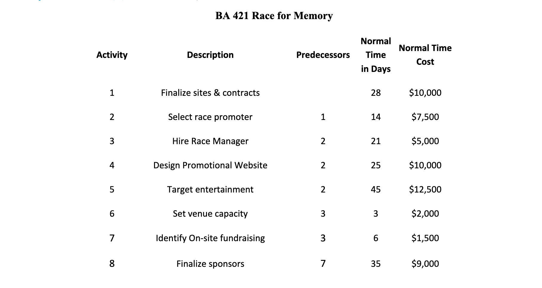 Using the project management software of your choice, create a network diagram