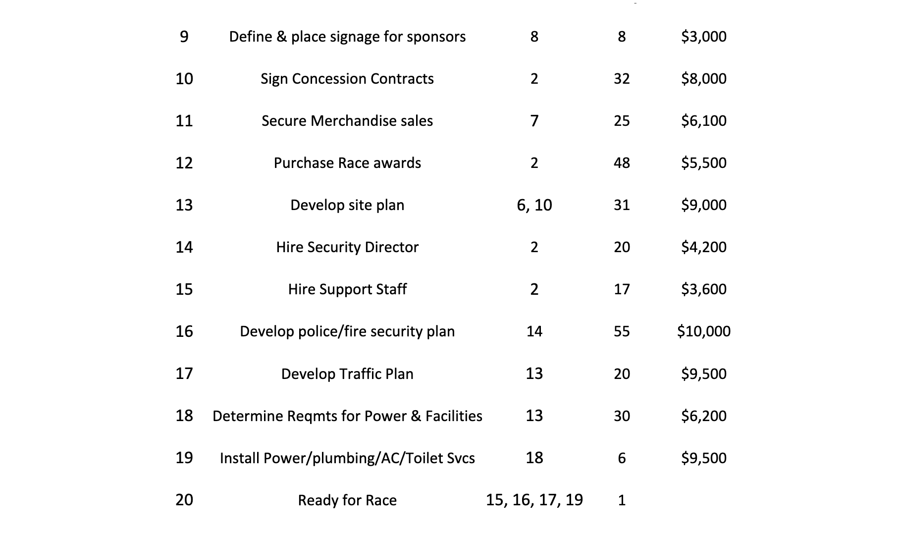 and identify the critical path in your intiial network diagram. Below is