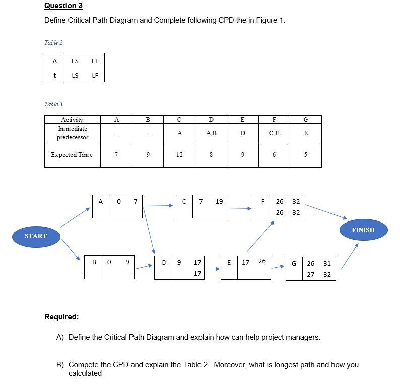 Please help me . Please help me Define Critical Path Diagram and