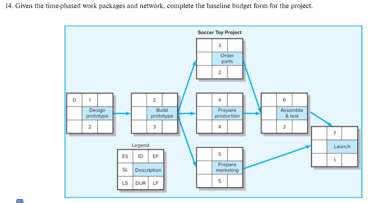 14. Given the time-phased work packages and network, complete the baseline