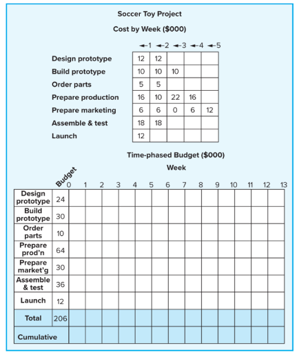 12345 Time-phased Budget ($000) Soccer Toy Project Cost by Week (\$000) 12345