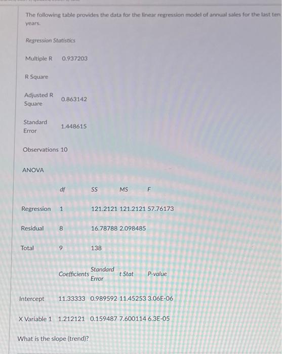  The following table provides the data for the linear regression model