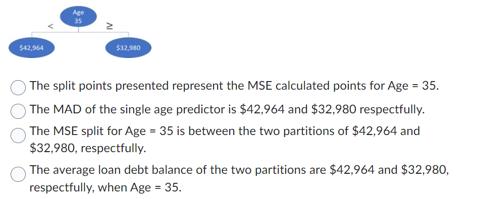 In a study focused on better understanding loan debt, Abdullah developed a
