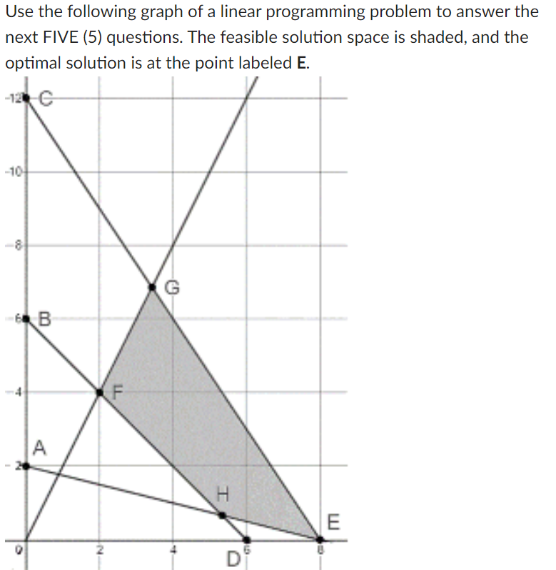 Use the following graph of a linear programming problem to answer