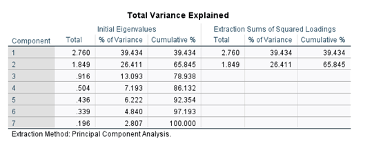 interpret/ comment on the findings. ( taking into account construct validity,