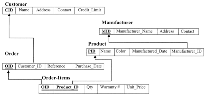 Entity: PRODUCT Prod Code (Primary Key): A unique identifier for each product.