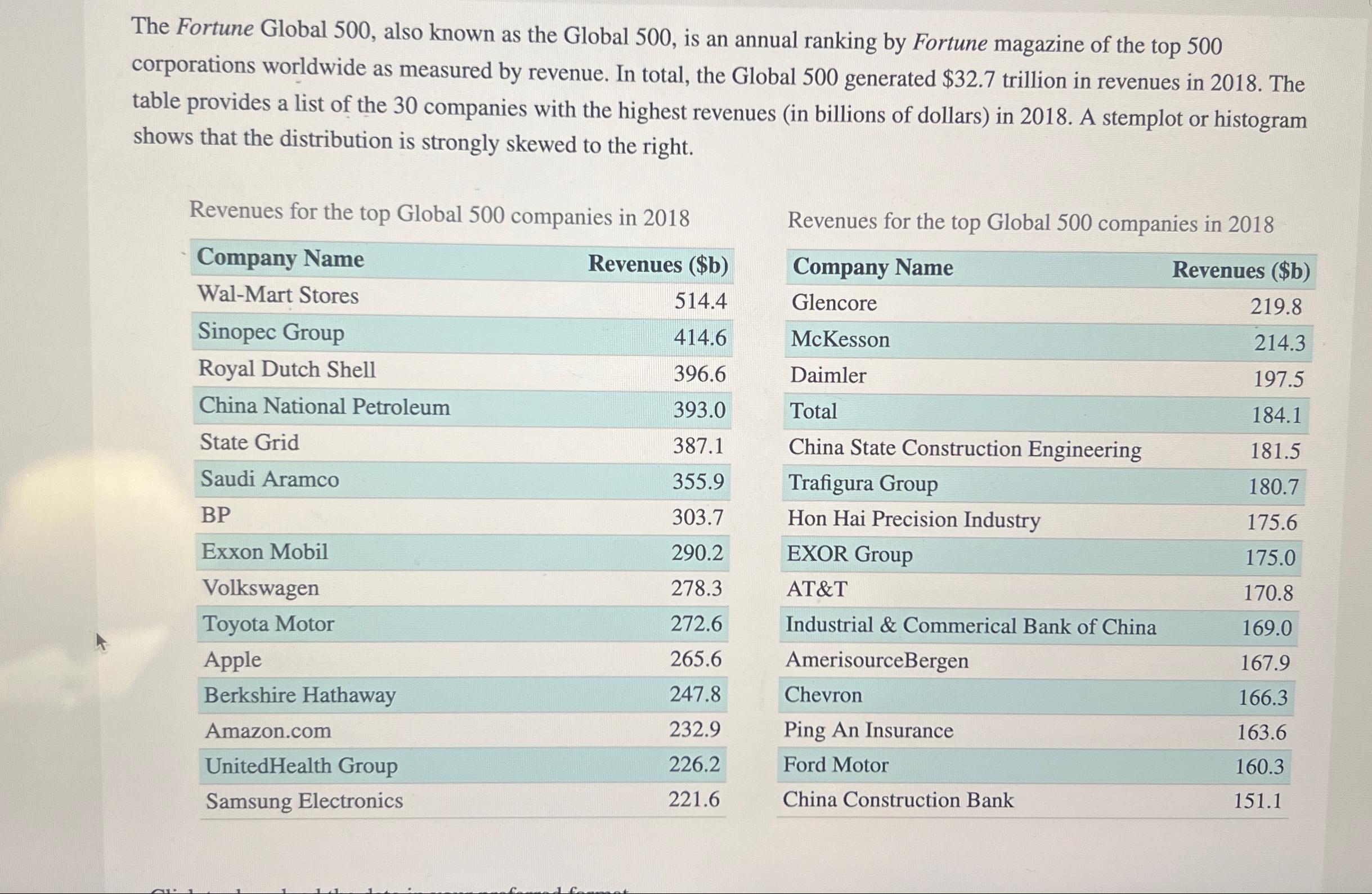  The Fortune Global 500, also known as the Global 500, is