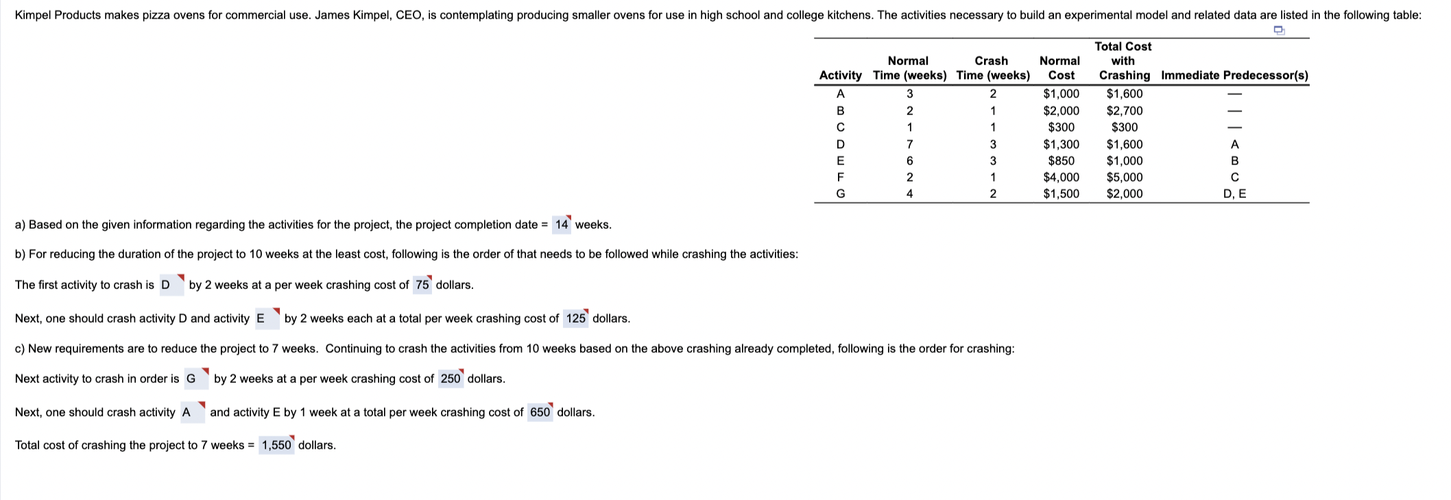  a) Based on the given information regarding the activities for the