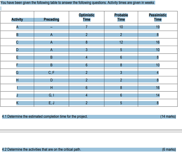  4.1 Determine the estimated completion time for the project. 4.2 Determine