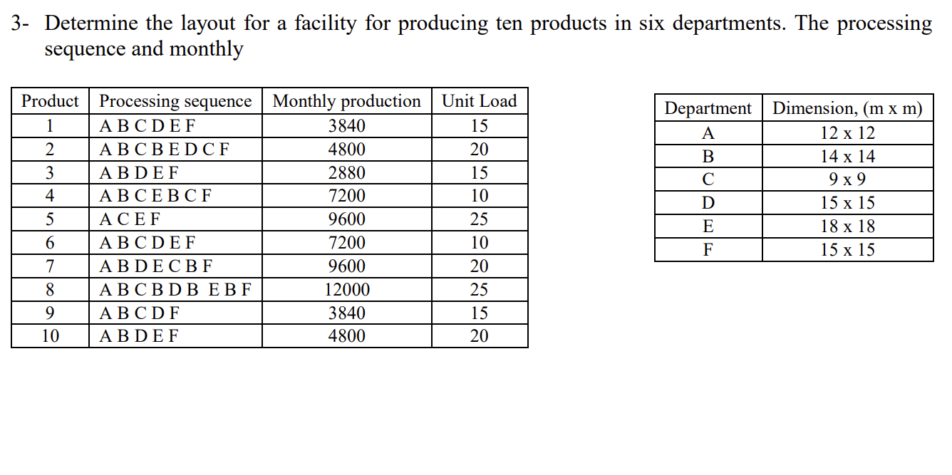  3- Determine the layout for a facility for producing ten products