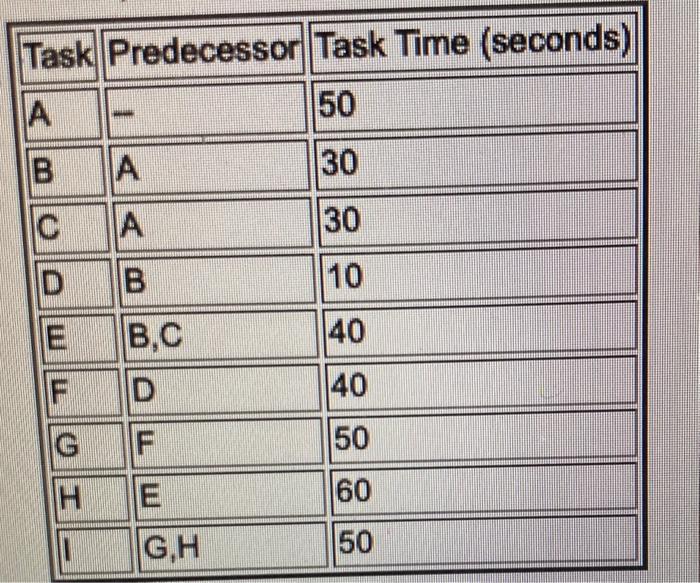  \begin{tabular}{|l|l|l|} \hline Task & Predecessor & Task Time (seconds) \\ \hline