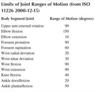 Course: Ergonomics Topic: Anthropometry and Manual Material Handling 1. Write a report