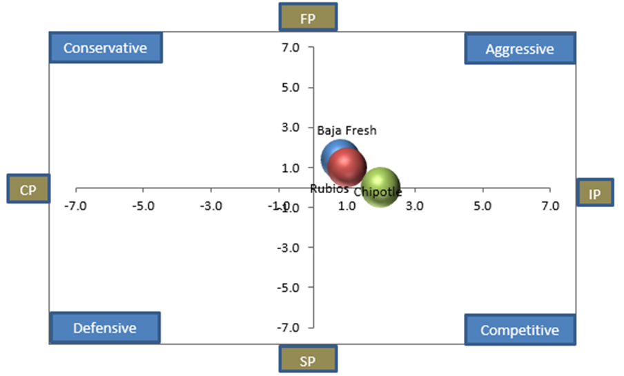 Using chipotle mexican grill and the matrix's below perform the following. inform