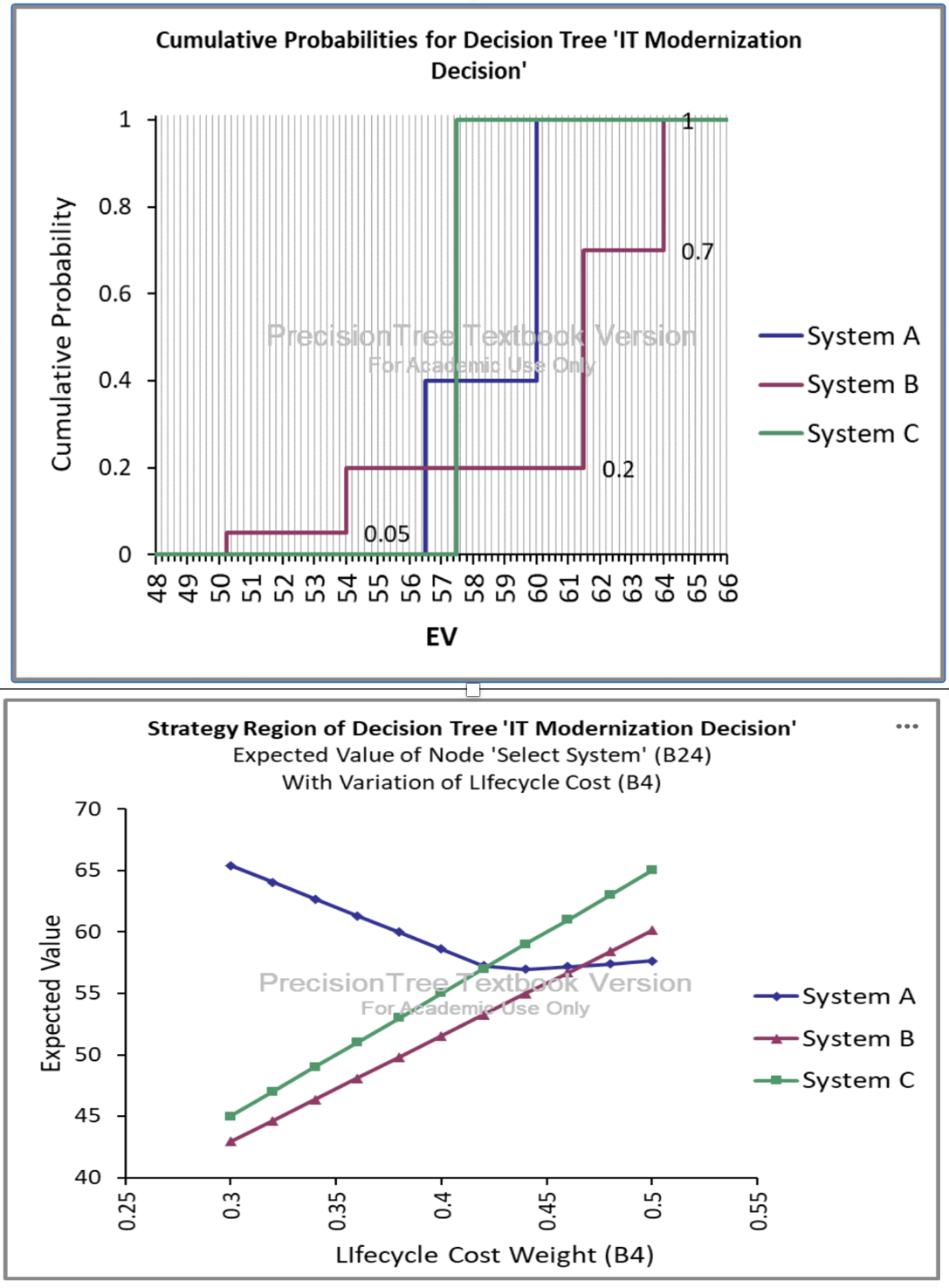  Consider the graph below. System A cost $1M and has an