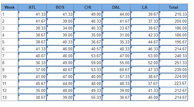 Analytics Exercise 18-1 (Algo) Starbucks has a large, global supply chain that