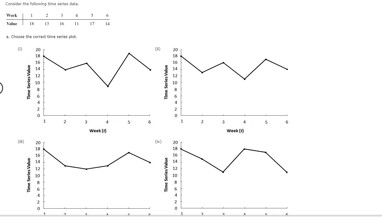 Consider the following time series data. a. Choose the correct time