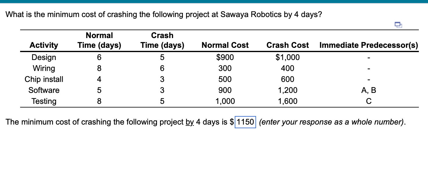 The answer 1150 is incorrect. What is the minimum cost of crashing