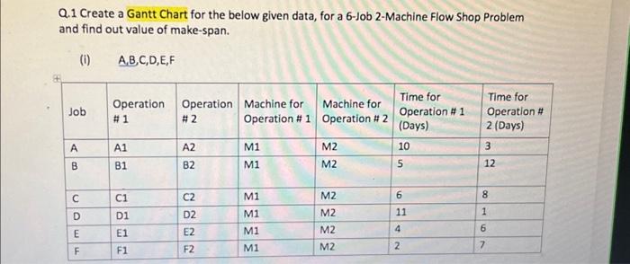 Q.1 Create a Gantt Chart for the below given data, for