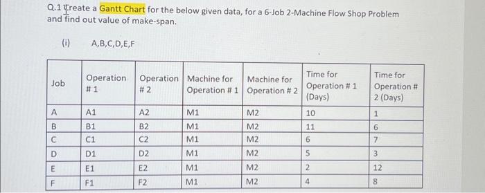  Q.1 Ureate a Gantt Chart for the below given data, for