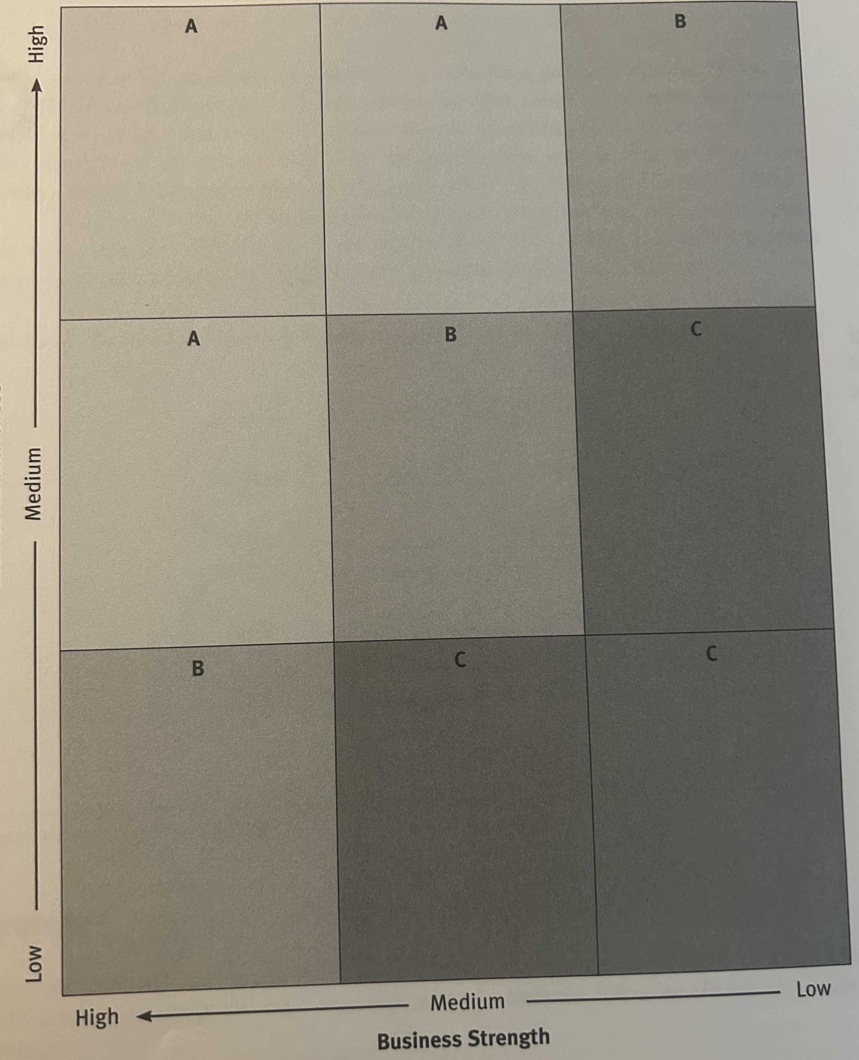 For Emory University develop a GE Matrix in the boxes below. Place