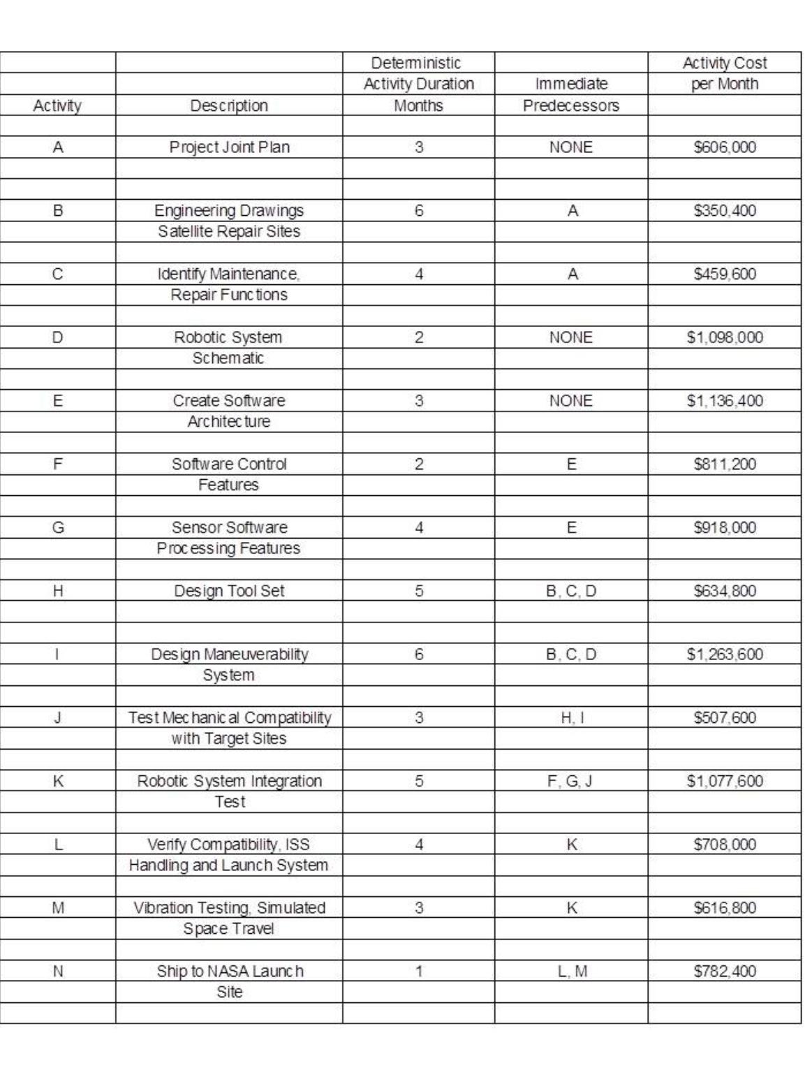  For the project activity parameters given in Table 1, create an