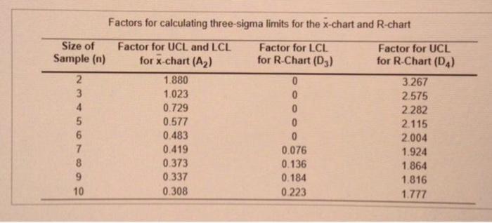  Factors for calculating three-sigma limits for the x-chart and R-chart At