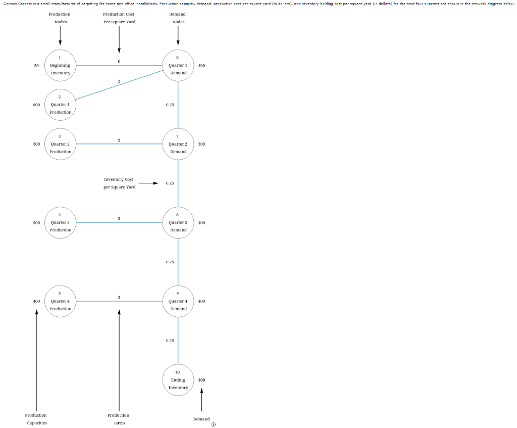Develop a linear programming model to minimize cost and meet demand
