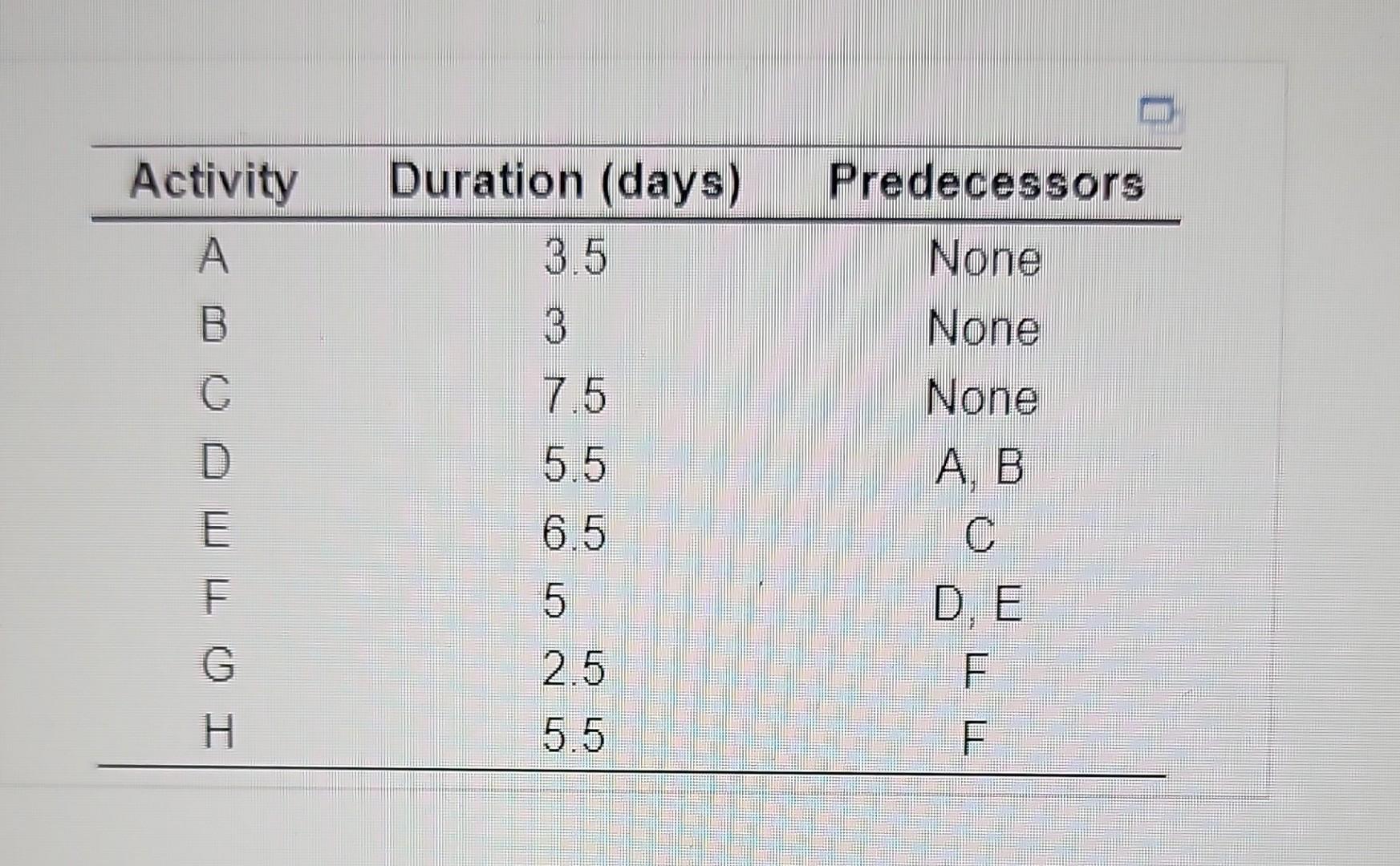 \begin{tabular}{ccc} \hline Activity & Duration (days) & Predecessors \\ \hline A