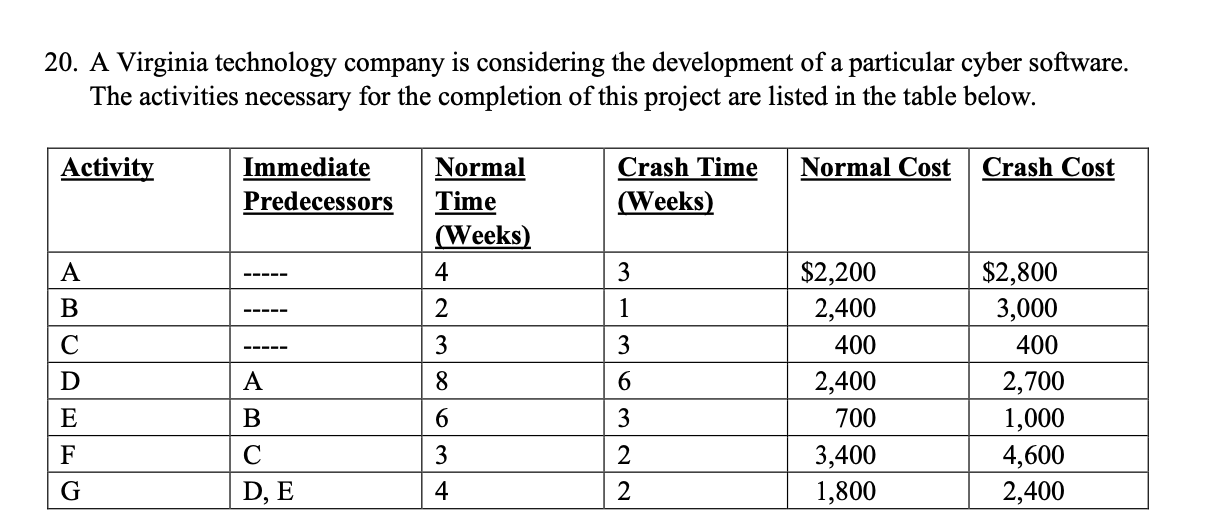 - Construct the AON network for this project. - Determine the