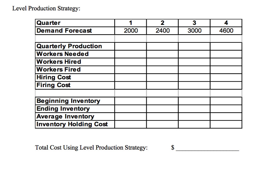 I do not understand how to do the level production strategy compared