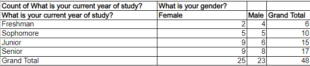 How can I justify this sample size (first table) Count of What