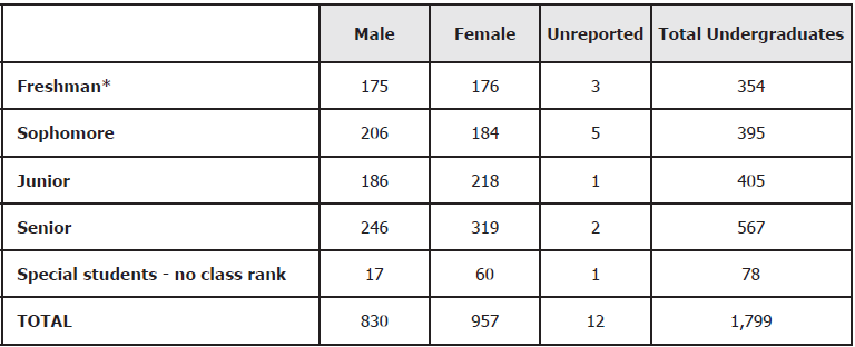 is your current year of study? What is your gender? What is