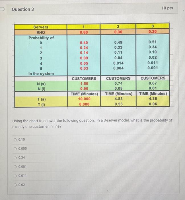 Question 3 10 pts Using the chart to answer the following