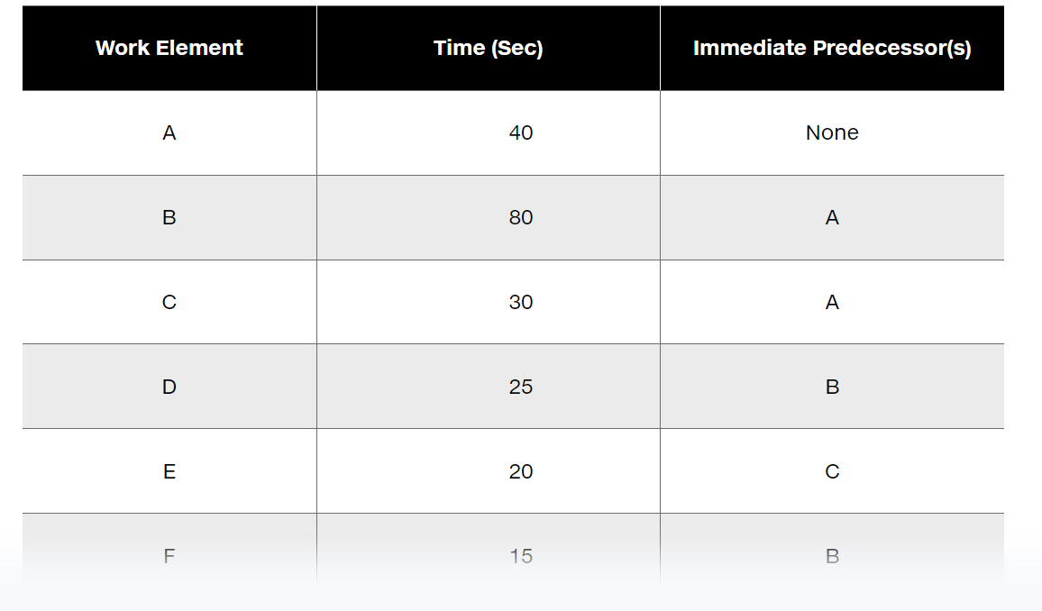 40 units per hour. Using only 5 work stations: Figure 6.16 Precedence