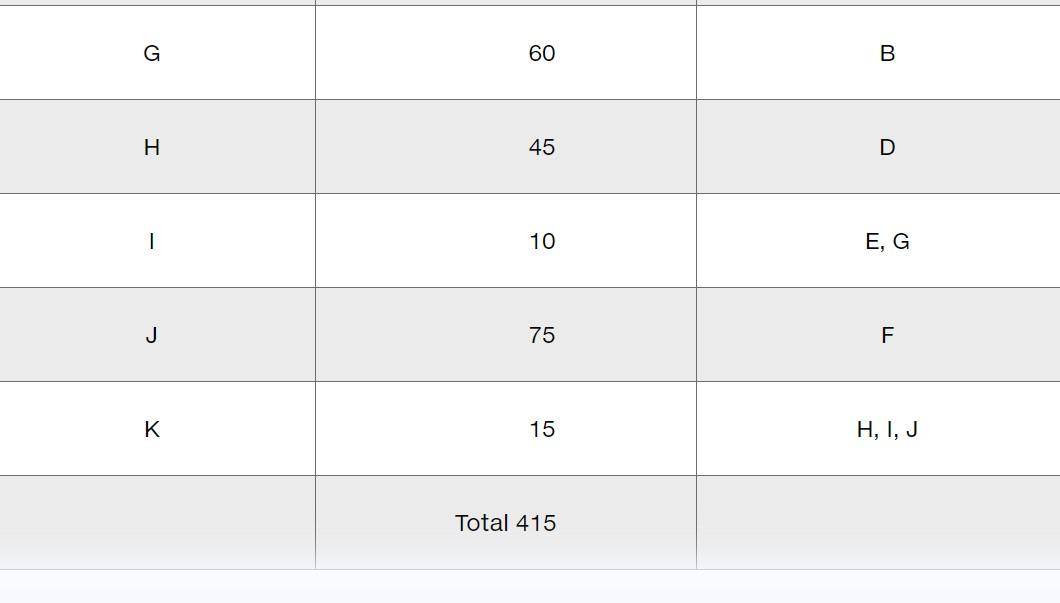 Diagram a. What is the cycle time? b. What is the theoretical