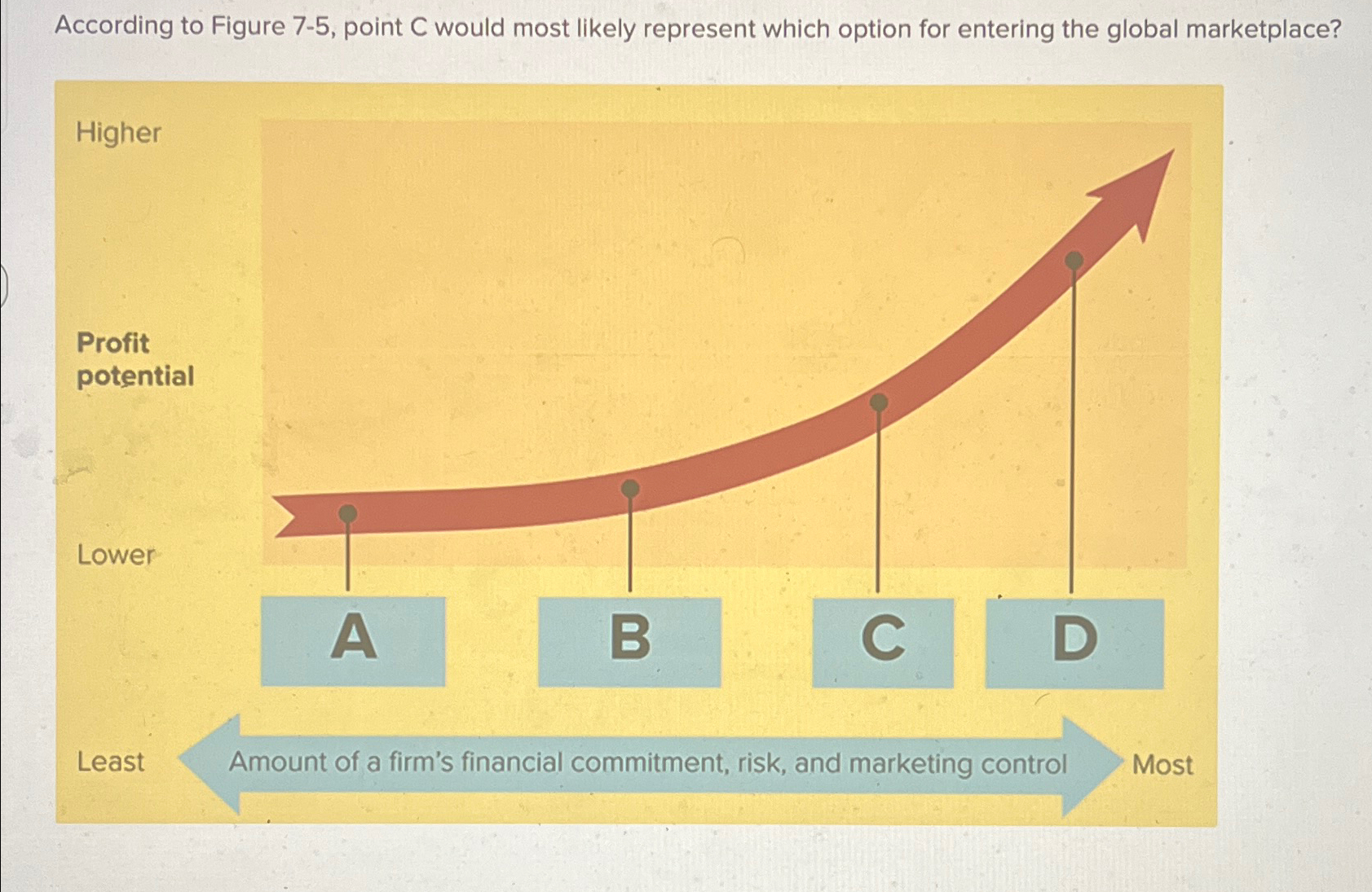  According to Figure 7-5, point C would most likely represent which