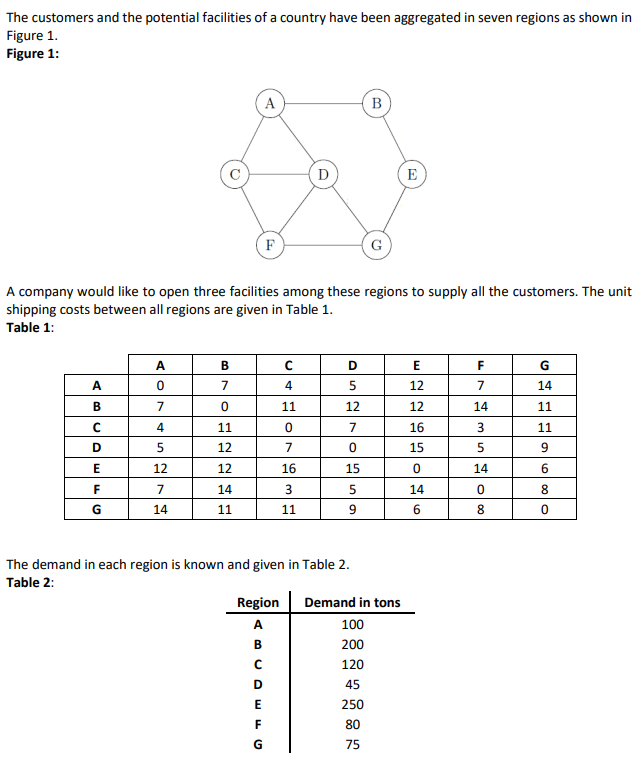 Use GAMS to write a code that minimizes total shipping and fixed