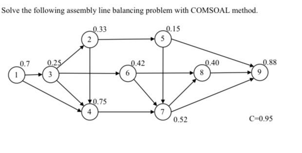  Solve the following assembly line balancing problem with COMSOAL method