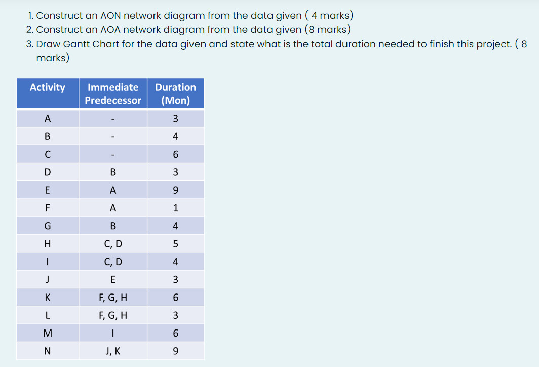  1. Construct an AON network diagram from the data given (